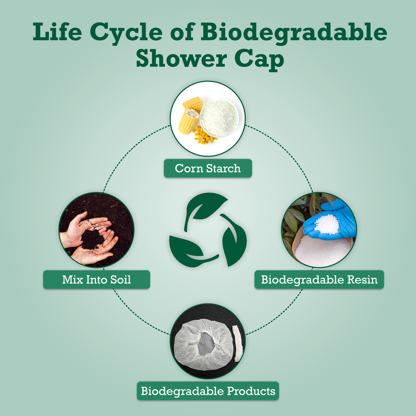 Life cycle of a biodegradable shower cap with icons.